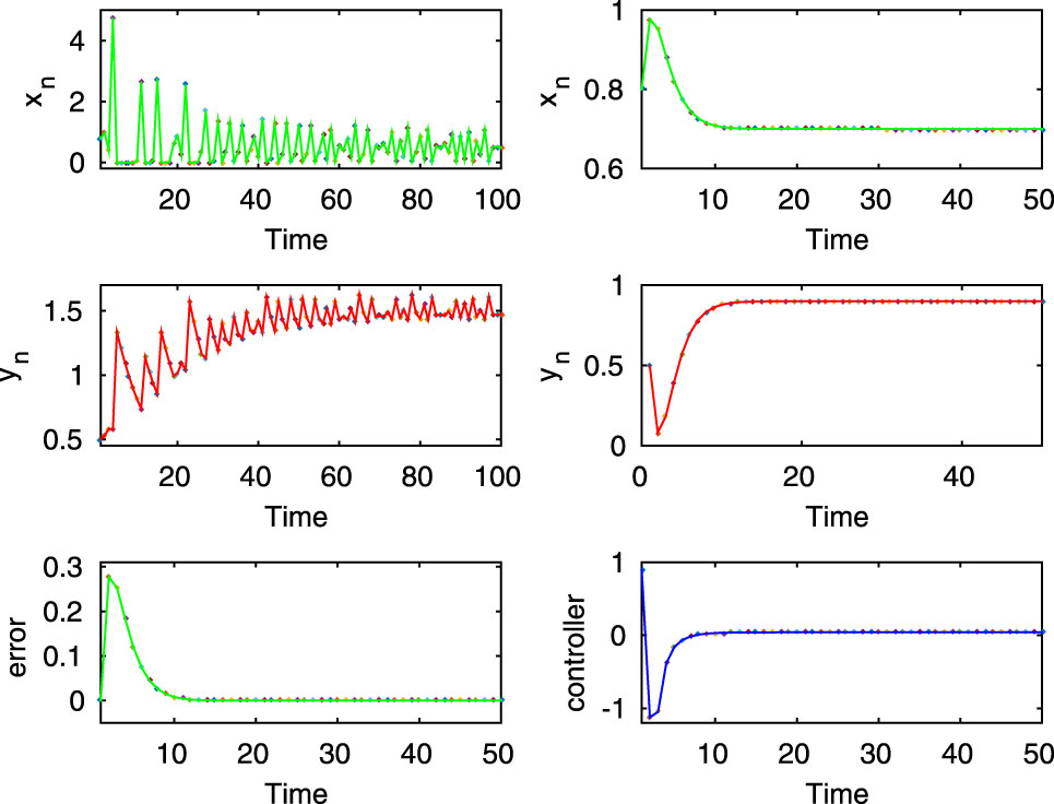 Figure 6:
Here, the first two rows of left column show chaotic dynamics of the uncontrolled system (2.8) for
r
=
6
$r=6$
, whereas the first two rows of right column exhibit stable dynamics for the controlled system (3.1). Here
m
=
2
$m=2$
and the other parameter values are taken as in equation (2.11) and desired prey population density
p
n
=
0.7
${p}_{n}=0.7$
. The last row shows the time-series evaluation of tracking error and update parameter for the successful execution of indirect Z-type control.