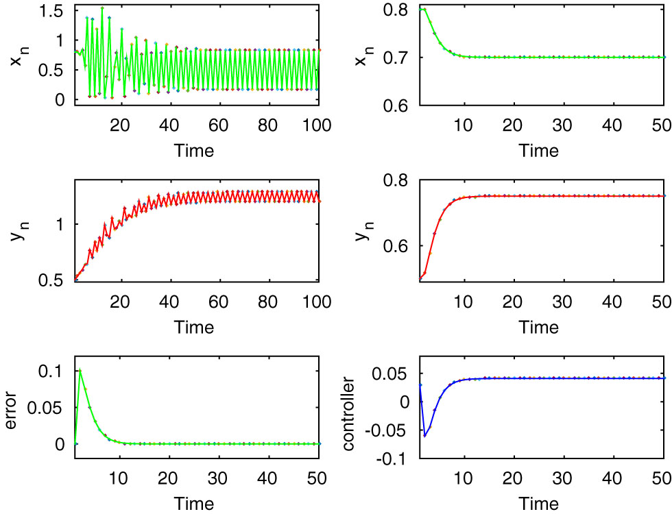 Figure 7:
In this figure, the first two rows of left column show that the uncontrolled system (2.8) oscillates periodically, while the controlled system shows stable dynamics for
r
=
5
$r=5$
, where
m
=
2
$m=2$
and the other parameters are same as in equation (2.11) with the desired state
p
n
=
0.7
${p}_{n}=0.7$
.