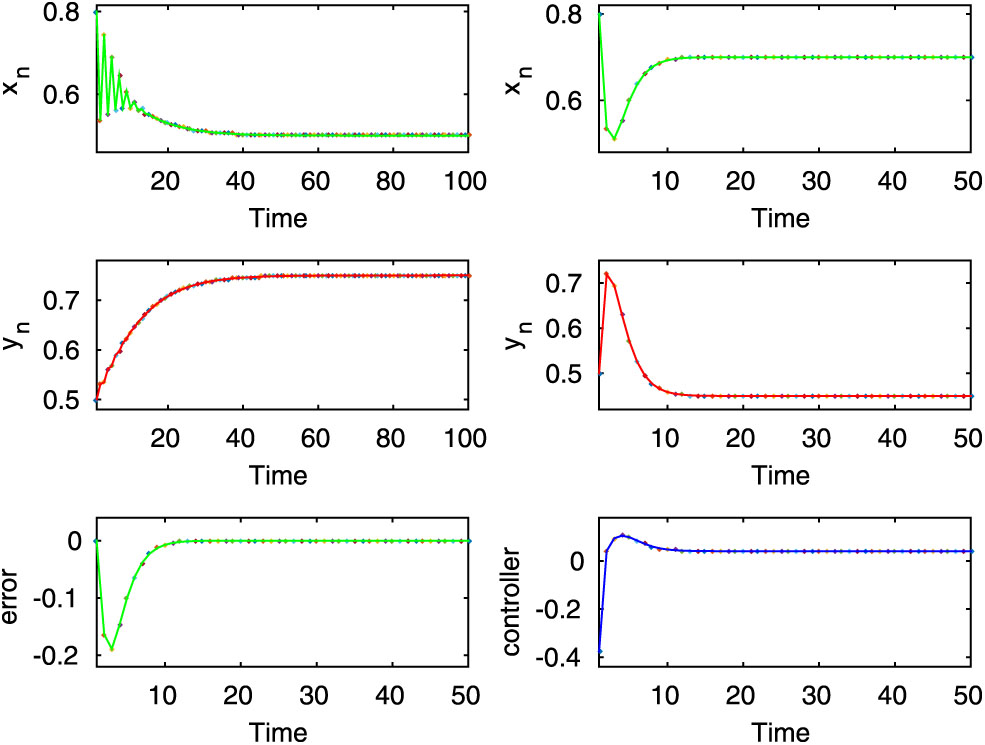 Figure 8:
Here, both the controlled and uncontrolled systems show stable dynamics, which are executed in the first two rows of first and second column for
r
=
3
$r=3$
, where
m
=
2
$m=2$
,
p
n
=
0.7
${p}_{n}=0.7$
and the other parameters are given in equation (2.11).