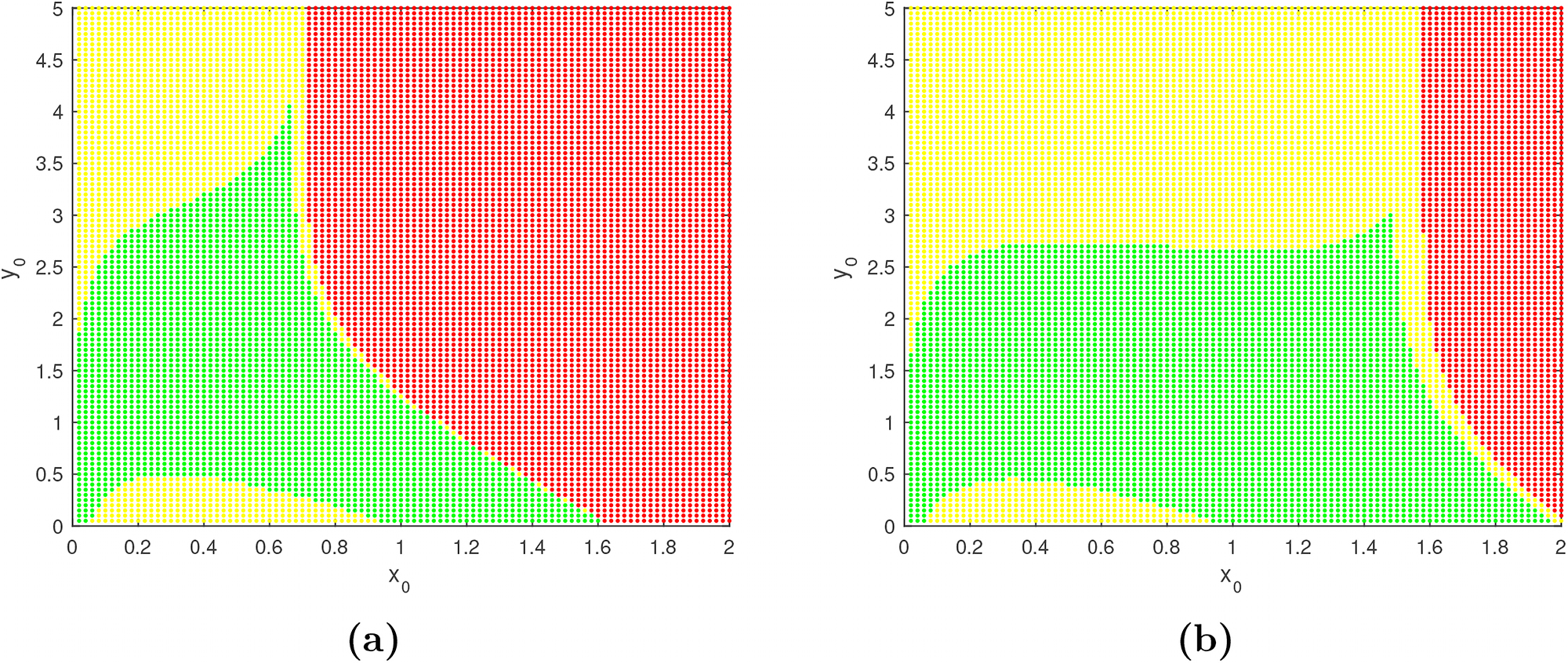 Figure 9:
Figure shows the basin of attraction of the Z-controlled system (3.1) for two different values of the design parameter m. Here, in the left figure
m
=
2
$m=2$
and in the right figure
m
=
2.5
$m=2.5$
with
r
=
3
$r=3$
and the other parameter values are same as in equation (2.11). The value of the desired state is
p
n
=
0.7
${p}_{n}=0.7$
. For larger values of m, ecologically feasible region (green shaded region) increases.