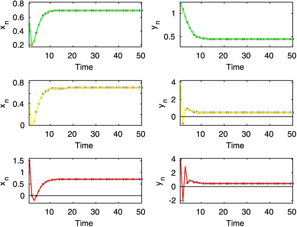 Figure 10:
Here, from the first row it is seen that both prey and predator populations remain at positive level for the initial state
(
0.5
,
1.2
)
$\left(0.5,1.2\right)$
. Second row shows that the prey population remains at positive level but predator population has lost positivity condition, where the initial state is
(
0.4
,
4
)
$\left(0.4,4\right)$
. The third row shows that both prey and predator populations have lost positivity condition for the initial state
(
1.5
,
3.8
)
$\left(1.5,3.8\right)$
. Here,
m
=
2
$m=2$
,
r
=
3
$r=3$
and the other parameter values are same as in equation (2.11).