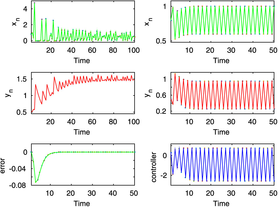 Figure 11:
In this figure, the first two rows of left column show the chaotic dynamics for the uncontrolled system (2.8) for
r
=
6
$r=6$
. On the other hand, the first two rows of right column exhibit periodic behavior of the controlled system (3.1). Here
m
=
2
$m=2$
and the other parameter values are taken as in equation (2.11). The last row displays the time-series evaluations of tracking error and update parameter, which execute successful implementation of indirect Z-type control.