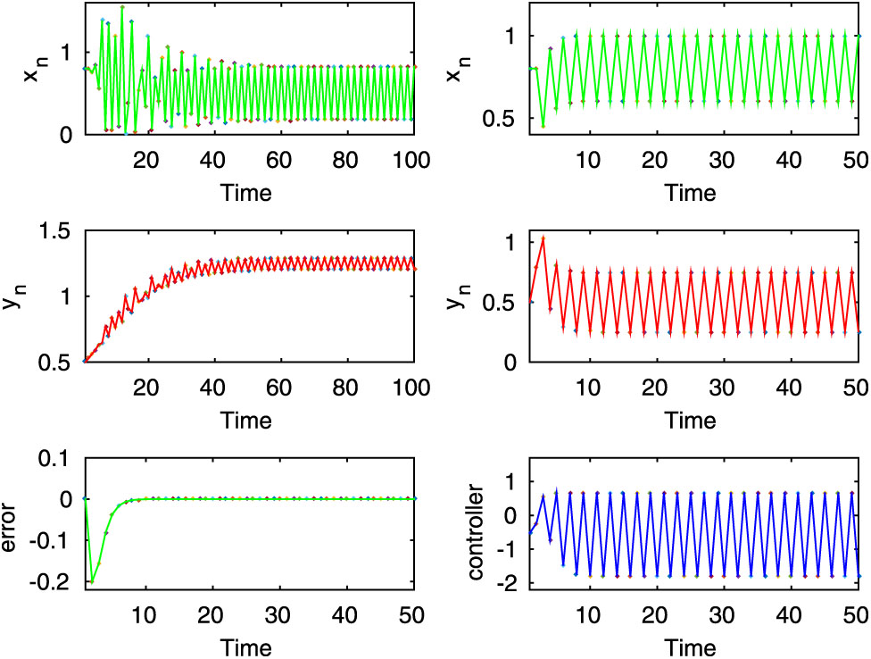 Figure 12:
Here, from the first two rows, it is seen that both uncontrolled and controlled systems show periodic oscillations for
r
=
5
$r=5$
,
m
=
2
$m=2$
and the other parameter values are same as in equation (2.11).