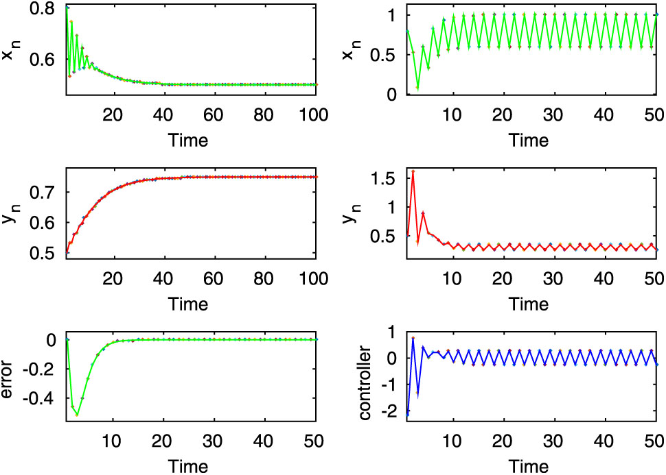 Figure 13:
Here, the first two rows of left column show stable dynamics of the uncontrolled system (2.8), on the other hand, from the first two rows of right column it is observed that the desired state of prey population of the controlled system (3.1) is periodic for
r
=
3
$r=3$
,
m
=
2
$m=2$
and the other parameter values are given in equation (2.11).