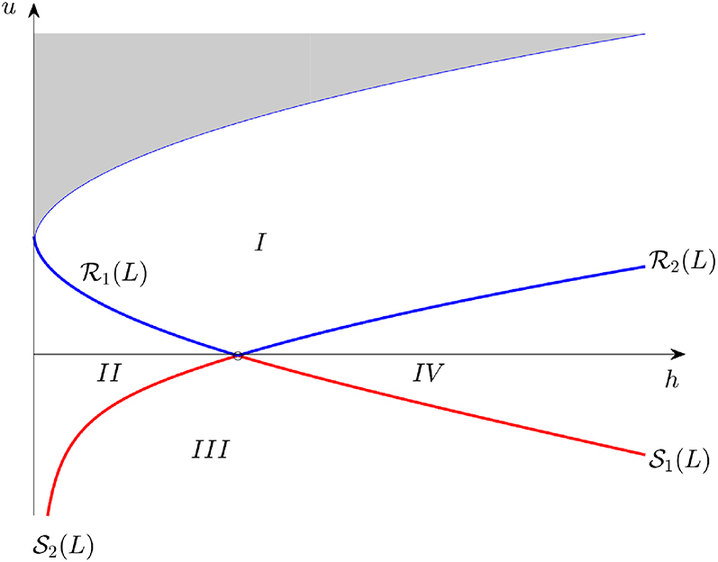 Figure 1:
Phase space for a particular left state
(
h
L
,
u
L
)
$\left({h}_{L},\hspace{0.17em}{u}_{L}\right)$
. The red curves denoted by
S
1
${\mathcal{S}}_{1}$
and
S
2
${\mathcal{S}}_{2}$
indicate possible right states which can be reached through a single discontinuity. The blue curves denoted by
R
1
${\mathcal{R}}_{1}$
and
R
2
${\mathcal{R}}_{2}$
show right states which can be reached through a continuous solution.