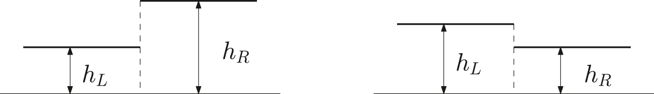 Figure 2:
Left panel: bore with flow depth
h
L
<
h
R
${h}_{L}{< }{h}_{R}$
which corresponds to the right state being on the shock curve
S
1
${\mathcal{S}}_{1}$
. Right panel: bore with flow depth
h
R
<
h
L
${h}_{R}{< }{h}_{L}$
corresponding to the right state being on the shock curve
S
2
${\mathcal{S}}_{2}$
. In both cases the bore front may feature positive (right-moving), zero, or negative (left-moving) propagation velocity.