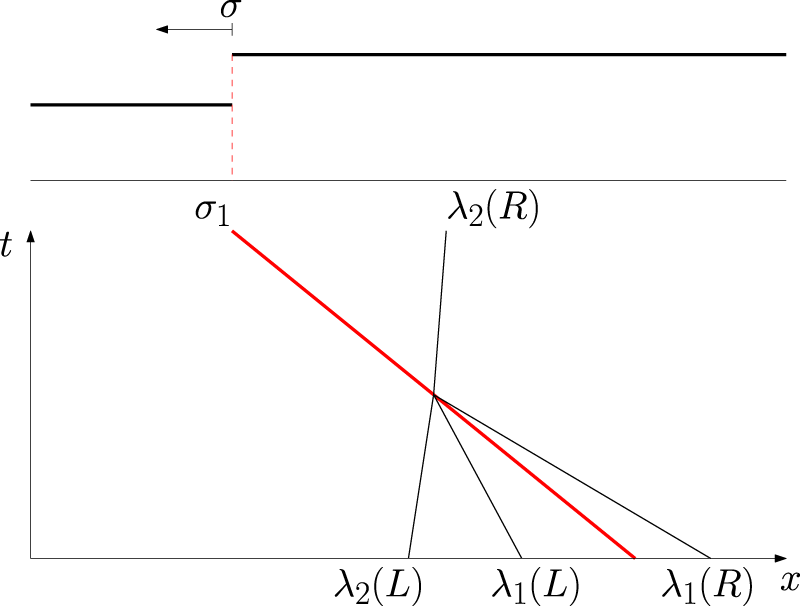 Figure 3:
Left moving bore with speed
σ
1
${\sigma }_{1}$
,
λ
i
(
L
)
${\lambda }_{i}\left(L\right)$
and
λ
i
(
R
)
${\lambda }_{i}\left(R\right)$
for a
S
1
${\mathcal{S}}_{1}$
shock.