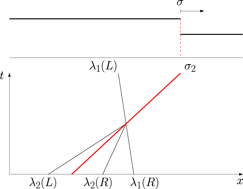 Figure 4:
Right moving bore with speed
σ
2
${\sigma }_{2}$
,
λ
i
(
L
)
${\lambda }_{i}\left(L\right)$
and
λ
i
(
R
)
${\lambda }_{i}\left(R\right)$
for a
S
2
${\mathcal{S}}_{2}$
shock.