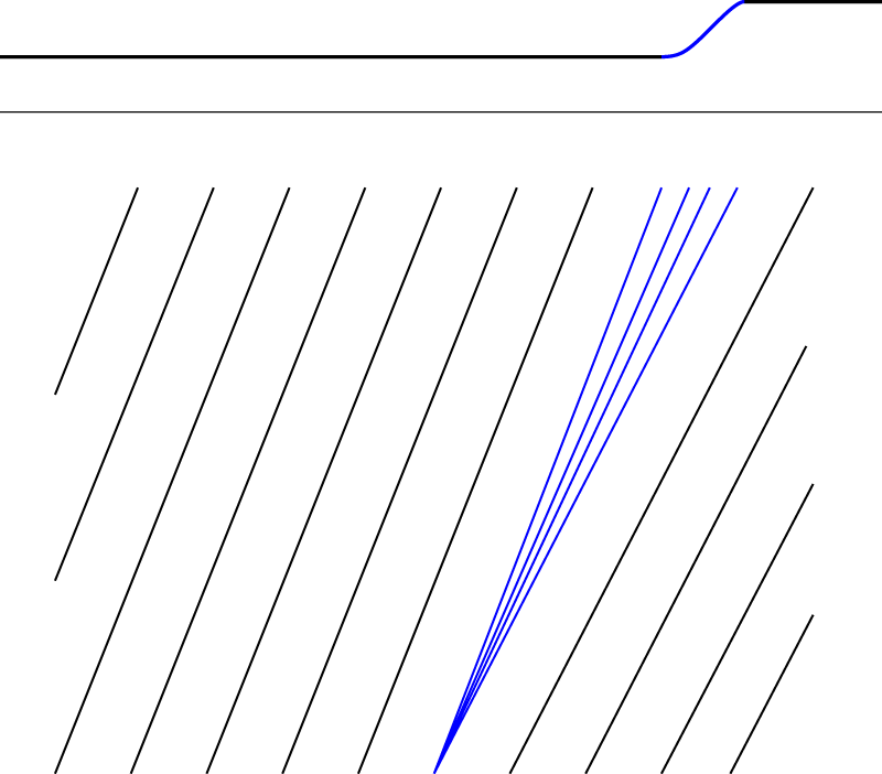Figure 6:
Right moving rarefaction wave providing a smooth transition between
λ
2
(
L
)
${\lambda }_{2}\left(L\right)$
and
λ
2
(
R
)
${\lambda }_{2}\left(R\right)$
.
