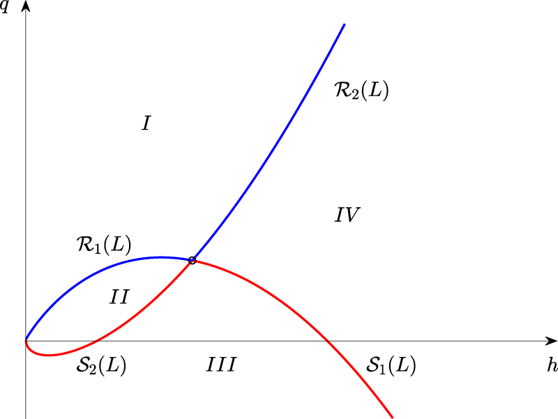 Figure 7:
Phase-space in
(
h
,
q
)
−
$\left(h,\hspace{0.17em}q\right)-$
coordinates.