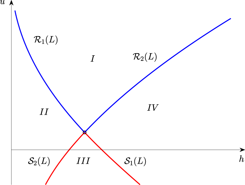 Figure 8:
Phase-space in
(
h
,
u
)
−
$\left(h,\hspace{0.17em}u\right)-$
coordinates.