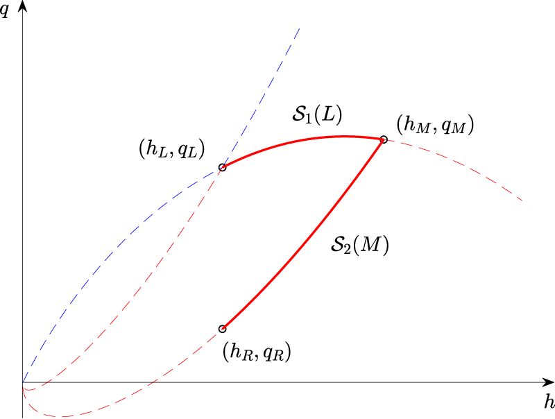 Figure 9:
Solution in region
I
I
I
$III$
using
(
h
,
q
)
−
$\left(h,\hspace{0.17em}q\right)-$
coordinates.