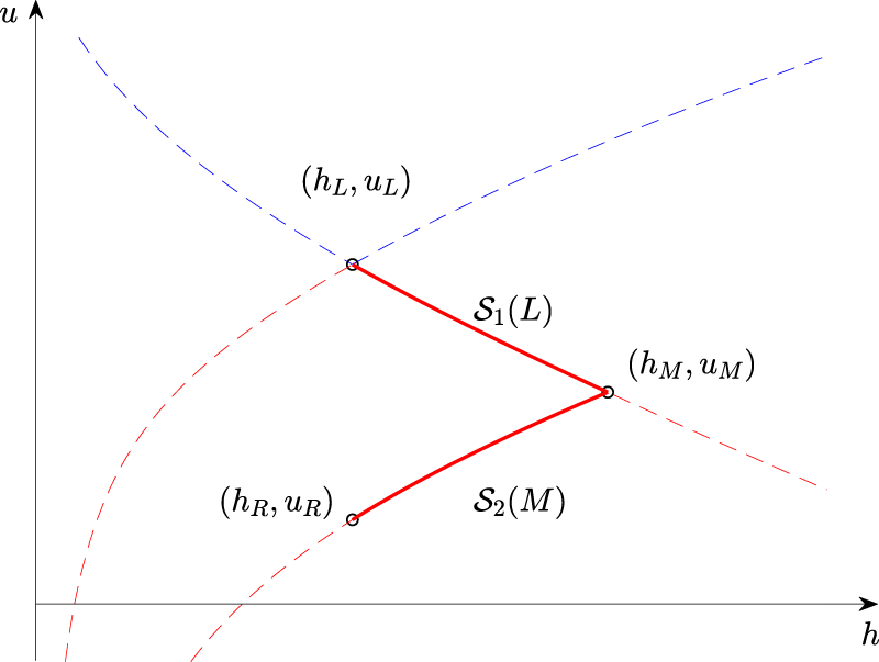 Figure 10:
Solution in region
I
I
I
$III$
using
(
h
,
u
)
−
$\left(h,\hspace{0.17em}u\right)-$
coordinates.