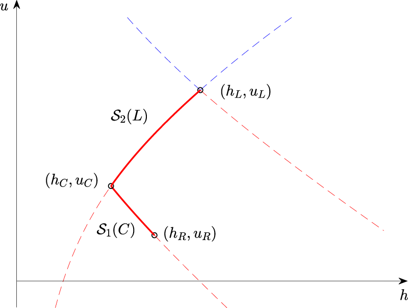 Figure 11:
Backwards problem in
(
h
,
u
)
−
$\left(h,\hspace{0.17em}u\right)-$
coordinates.