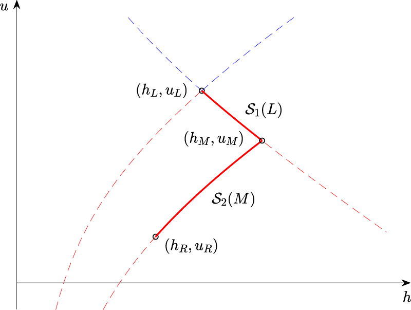 Figure 12:
Forward problem in
(
h
,
u
)
−
$\left(h,\hspace{0.17em}u\right)-$
coordinates.