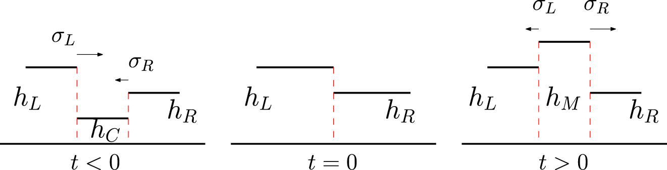 Figure 13:
The Riemann problem at
t
=
0
$t=0$
originates from two counter-propagating shocks (
t
<
0
$t{< }0$
). The solution is given for
t
>
0
$t{ >}0$
.