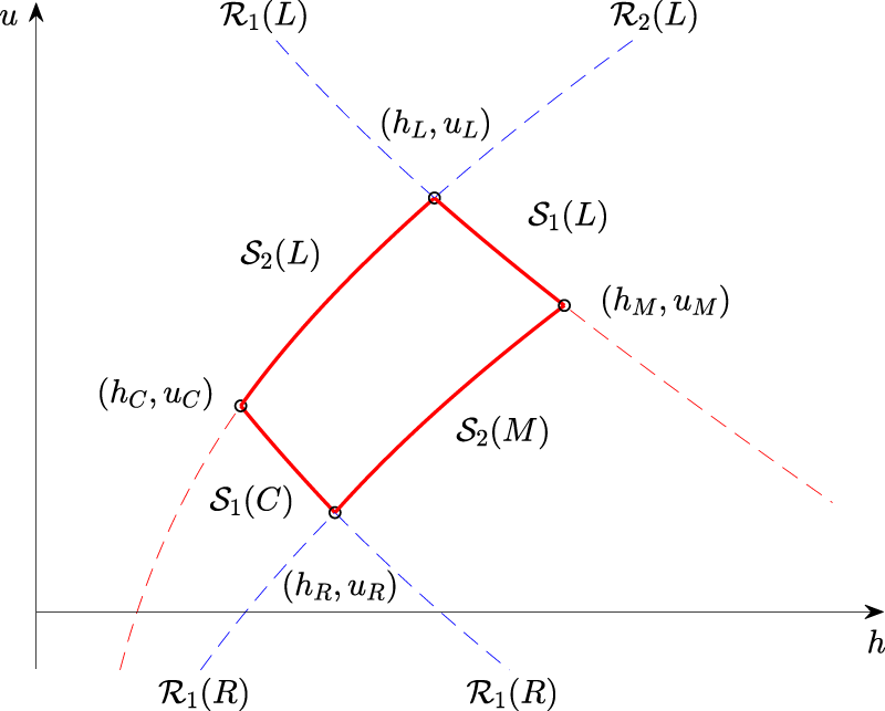 Figure 14:
Development of the Riemann problem in phase space.