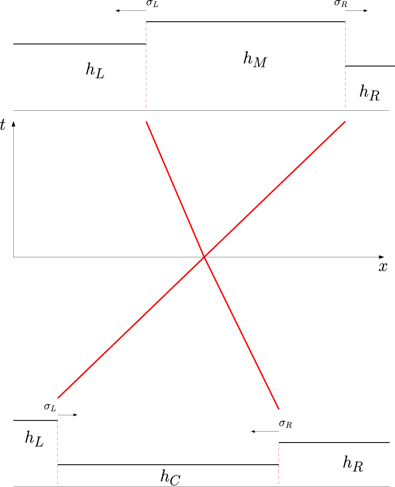 Figure 15:
Development of the Riemann problem in
(
x
,
t
)
−
$\left(x,\hspace{0.17em}t\right)-$
coordinates.