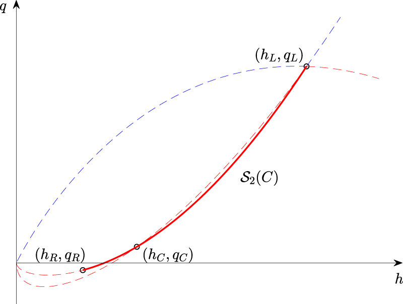 Figure 16:
Backwards problem in
(
h
,
q
)
−
$\left(h,\hspace{0.17em}q\right)-$
coordinates.