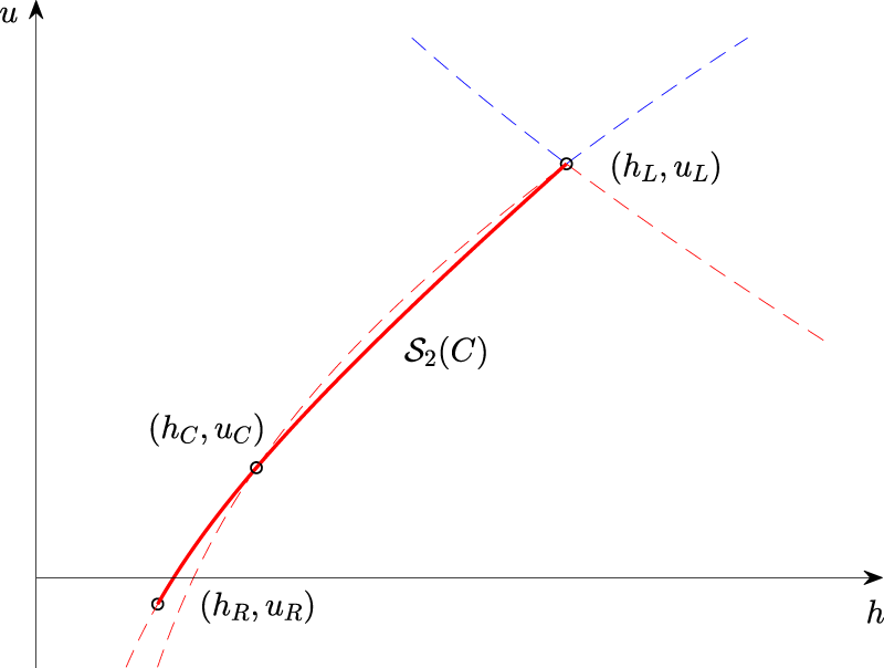Figure 17:
Backwards problem in
(
h
,
u
)
−
$\left(h,\hspace{0.17em}u\right)-$
coordinates.