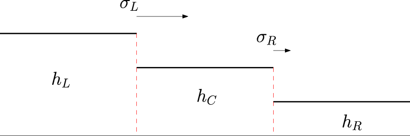 Figure 18:
Two colliding bores forming the Riemann Problem.
