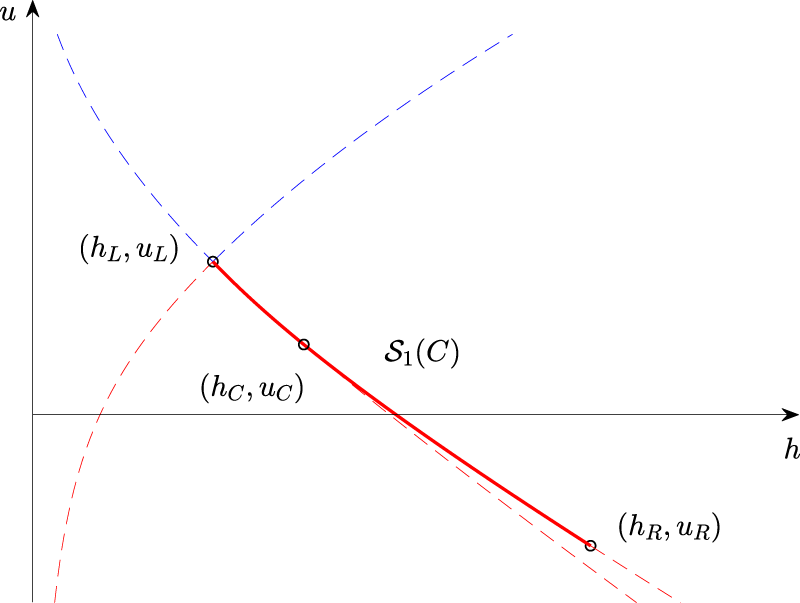 Figure 19:
Backwards problem in
(
h
,
q
)
−
$\left(h,\hspace{0.17em}q\right)-$
coordinates.