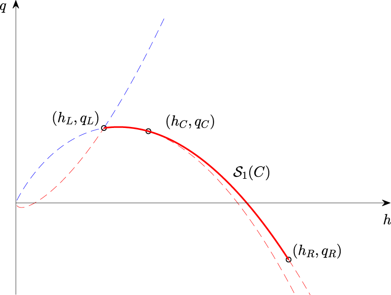 Figure 20:
Backwards problem in
(
h
,
u
)
−
$\left(h,\hspace{0.17em}u\right)-$
coordinates.