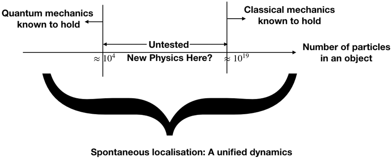 Figure 2: Tested and untested regimes of dynamics.
