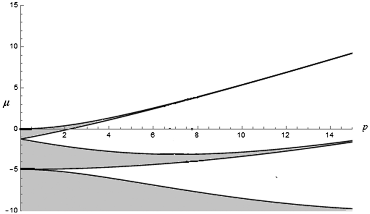 Figure 1: Bandgap structure of the periodic lattice as a function of the lattice depth p (the shaded regions show the allowed frequencies while the non-shaded regions show the photonic band gap).