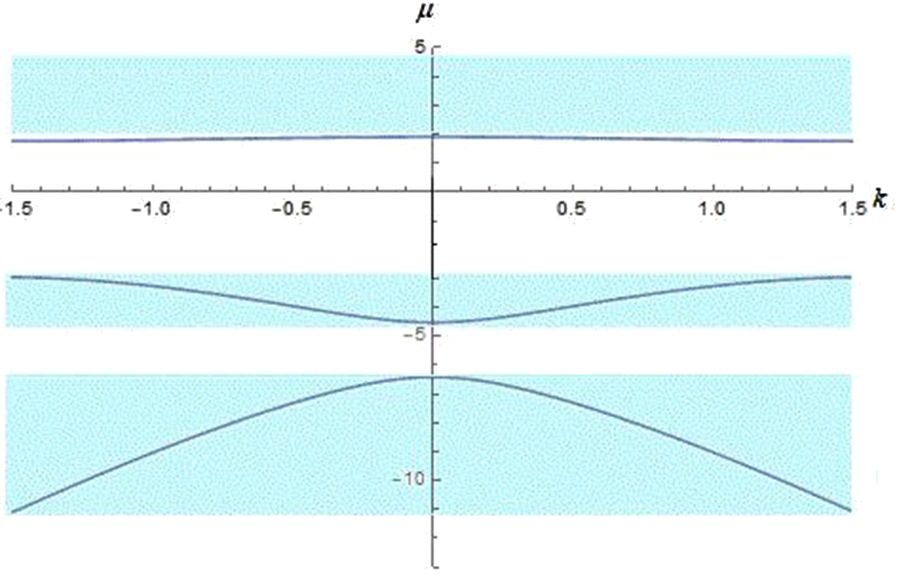 Figure 2: Bandgap structure of the periodic lattice in terms of the propagation constant (the shaded regions show the allowed frequencies while the non-shaded regions show the photonic band gap).