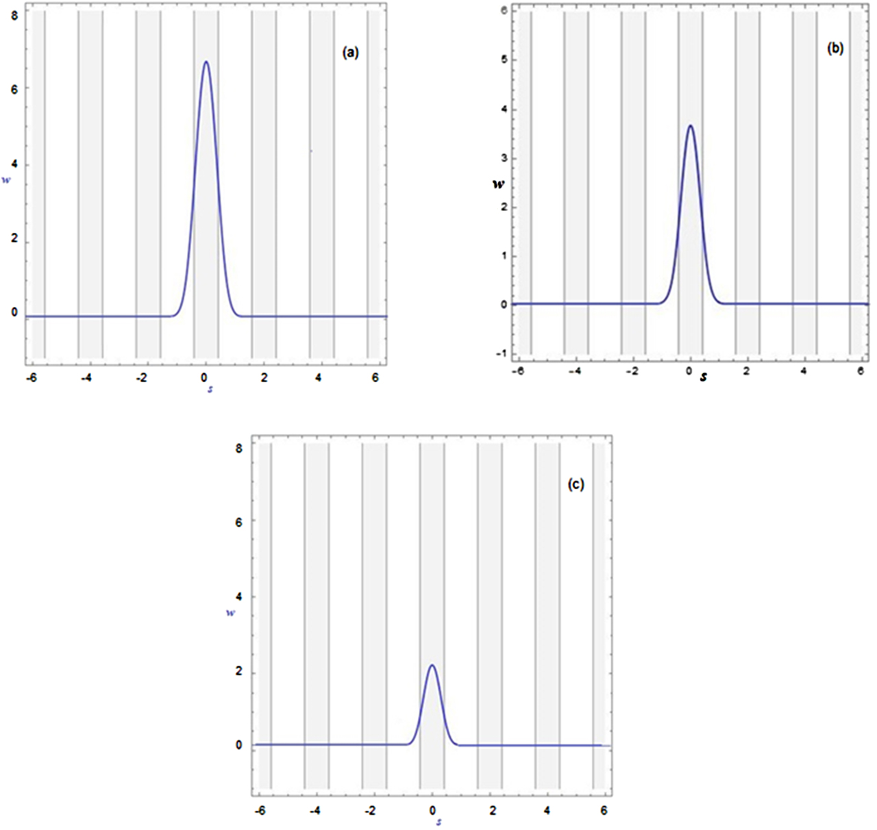 Figure 3: Spatial profile of the gap soliton in the first finite band gap for the case of (a) high power (μ = 1), (b) moderate power (μ = −0.4), (c) low power (μ = −2.7).