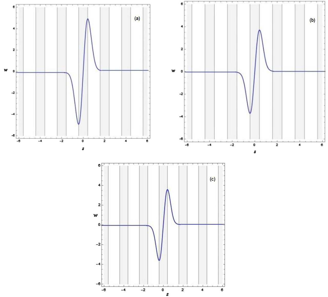 Figure 4: Spatial profile of the gap soliton in the second finite band gap for the case of (a) high power (μ = −4.9), (b) moderate power (μ = −5.7), (c) low power (μ = −6.2).