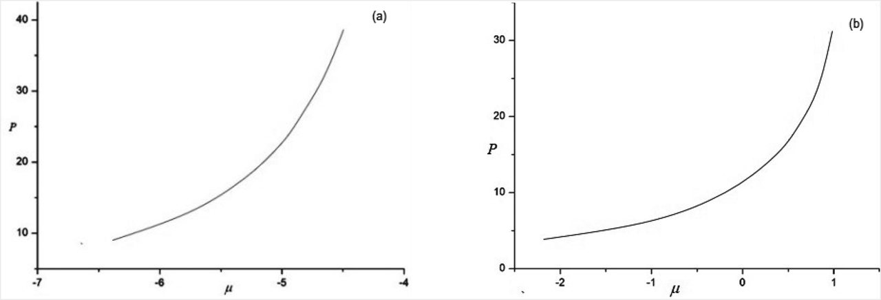 Figure 5: Power of the gap solitons as a function of the propagation constant μ for the (a) first finite band gap (b) second finite band gap.