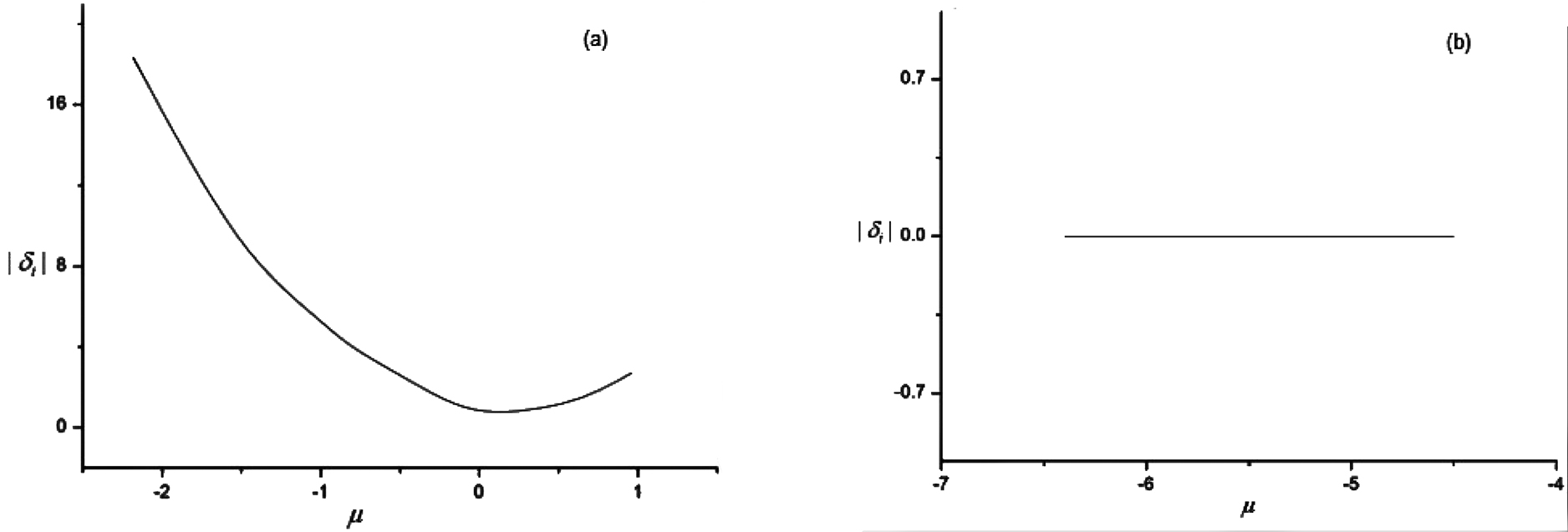 Figure 6: Imaginary part of δ for the gap solitons in the (a) first finite band gap and (b) second finite band gap.