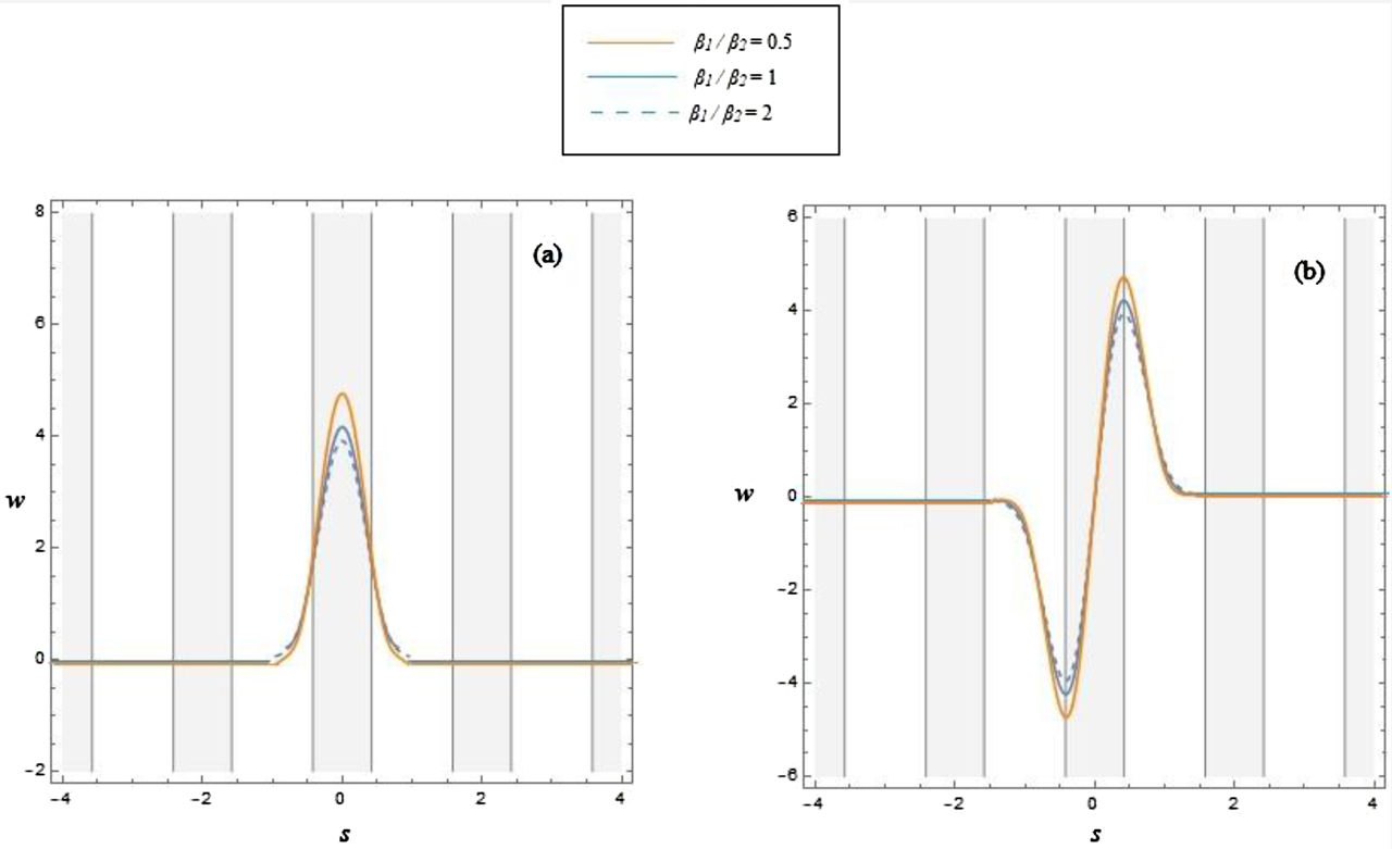Figure 7: Gap soliton profiles in the (a) first finite band gap (μ = −0.4) (b) second finite band gap (μ = −5.7) for the linear to quadratic electro-optic coefficient ratio β1/β2 = 0.5, β1/β2 = 1, β1/β2 = 2.