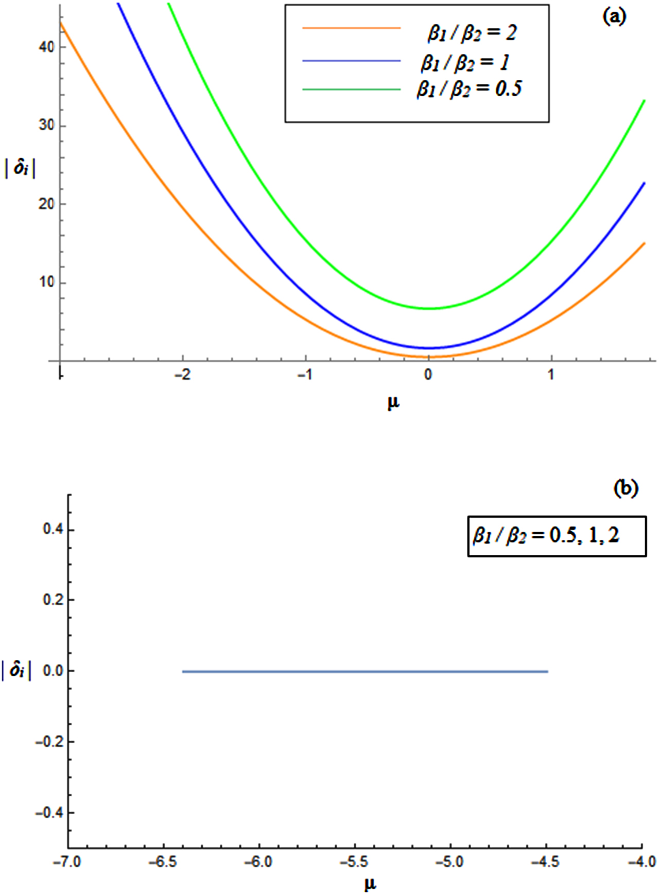 Figure 8: Imaginary part of δ for the gap solitons in the (a) first finite band gap (b) second finite band gap for the linear to quadratic electro-optic coefficient ratio β1/β2 = 0.5, β1/β2 = 1, β1/β2 = 2.