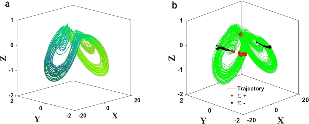 Figure 1: (a) 3D phase portraits of the Vallis model; (b) 3D Poincare sections where the red markers shows the phase trajectory crossing the ‘z = 0’ axis while section crossing ‘+’ to ‘−’ and black markers shows the phase trajectory crossing the ‘z = 0’ axis while section crossing ‘−’ to ‘+’.