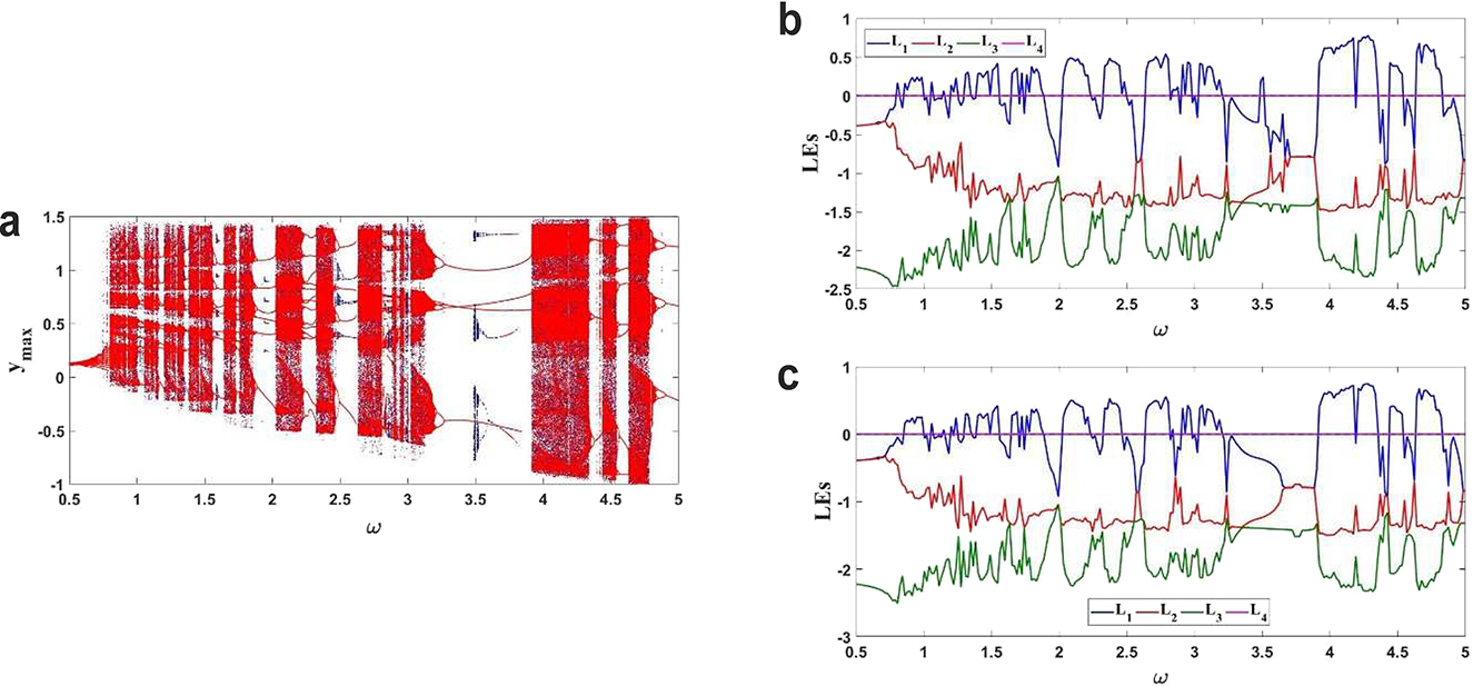 Figure 2: (a) Maximum of driven Vallis model (1) with forward (red) and backward (black) continuation. (b,c): LEs for b-forward continuation, c-backward continuation.