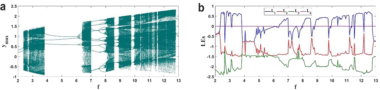 Figure 3: Bifurcation of Vallis model with parameter f (a) and the corresponding LEs (b).