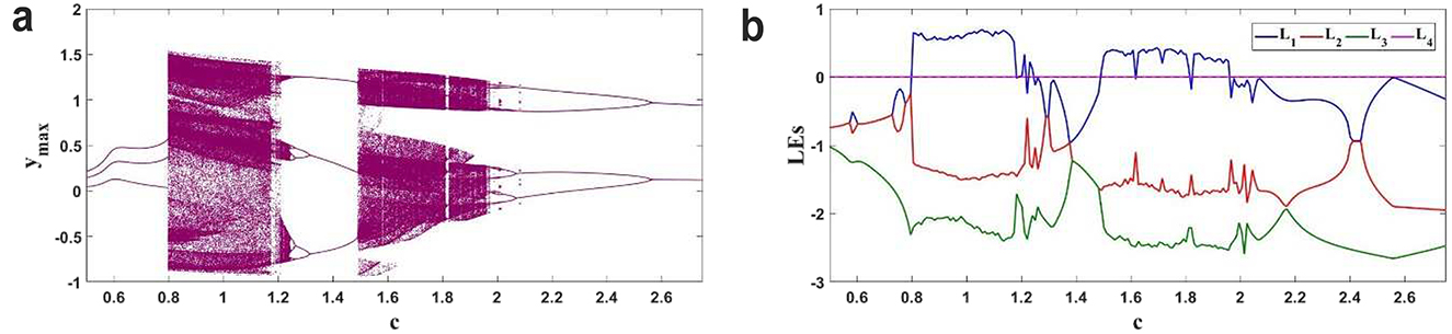 Figure 4: Bifurcation of Vallis model with parameter c (a) and the corresponding LEs (b).