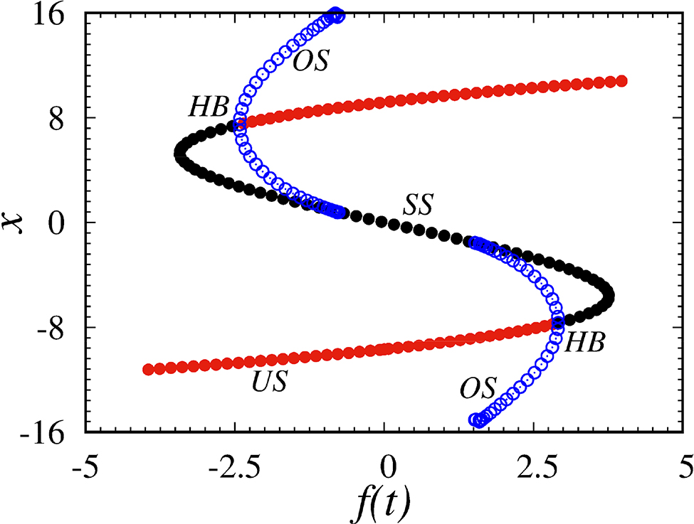 Figure 5: One parameter bifurcation diagram for DVM model as a function forcing “f”. Here, HB is the Hopf bifurcation point. Red filled circles and black filled circles denote the unstable and stable steady states, respectively. Blue unfilled circles represent the unstable oscillatory state. Other system parameters are fixed as b = 90, P = 0.5, c = 1.0.