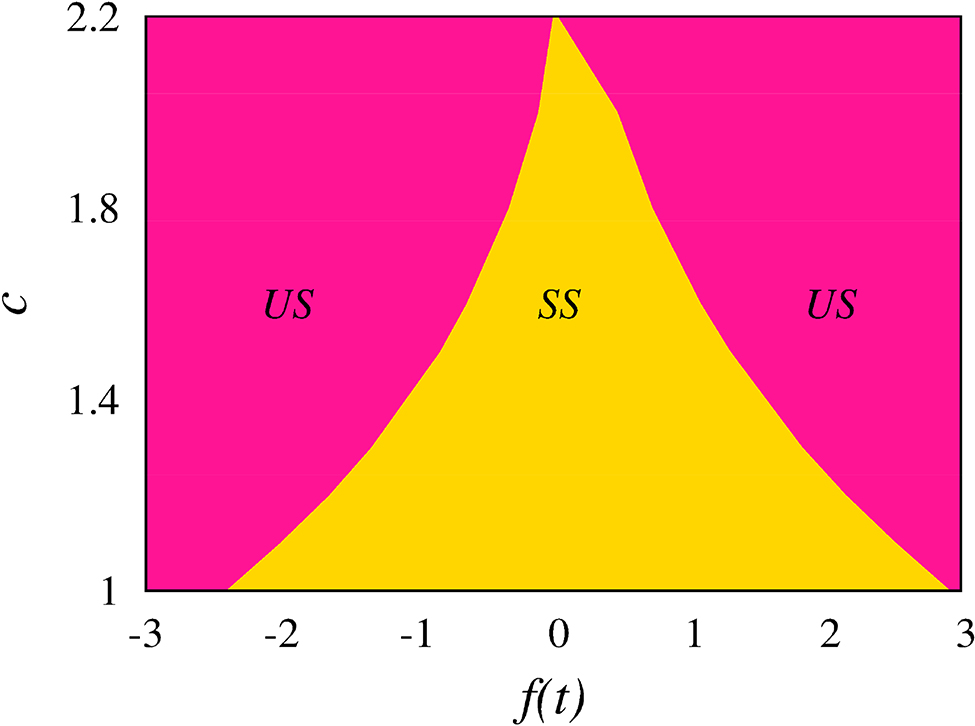 Figure 6: The two parameter diagram in (f, c) space. SS and US are Stable steady State, Unstable steady states and HB Hopf bifurcation, respectively. Other parameters are same as in Figure 5.