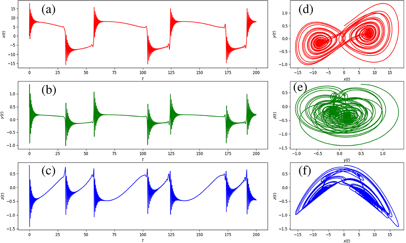 Figure 7: Time evolution of oscillatory state for driven Vallis model in terms of (a) x variable, (b) y variable, and (c) z variable. Phase portraits for (d) x-y plane, (e) y-z plane, and (f) x-z plane. Other parameter are same as in Figure 5.