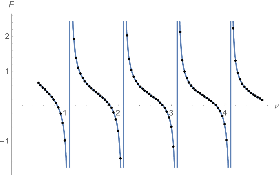 Figure 1: Approximation (50) (filled circles) compared with the exact function F (solid curves). For ν < 1/2 the function does not possess roots.