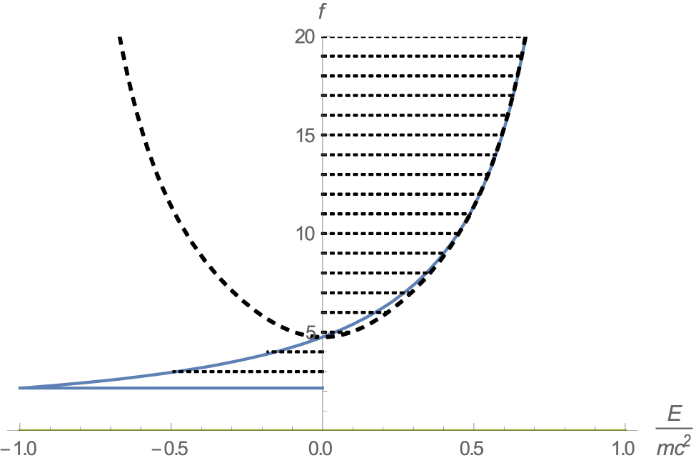 Figure 2: Function f(E) (solid line) for (m,ℏ,c,V1)=(1,1,1,−3)$\left(m,\hslash ,c,{V}_{1}\right)=\left(1,1,1,-3\right)$. The intersections of horizontal dotted lines with f(E) give the positions of energy levels En. There are only two negative eigenenergies for given parameters. The dashed line shows approximation (78).