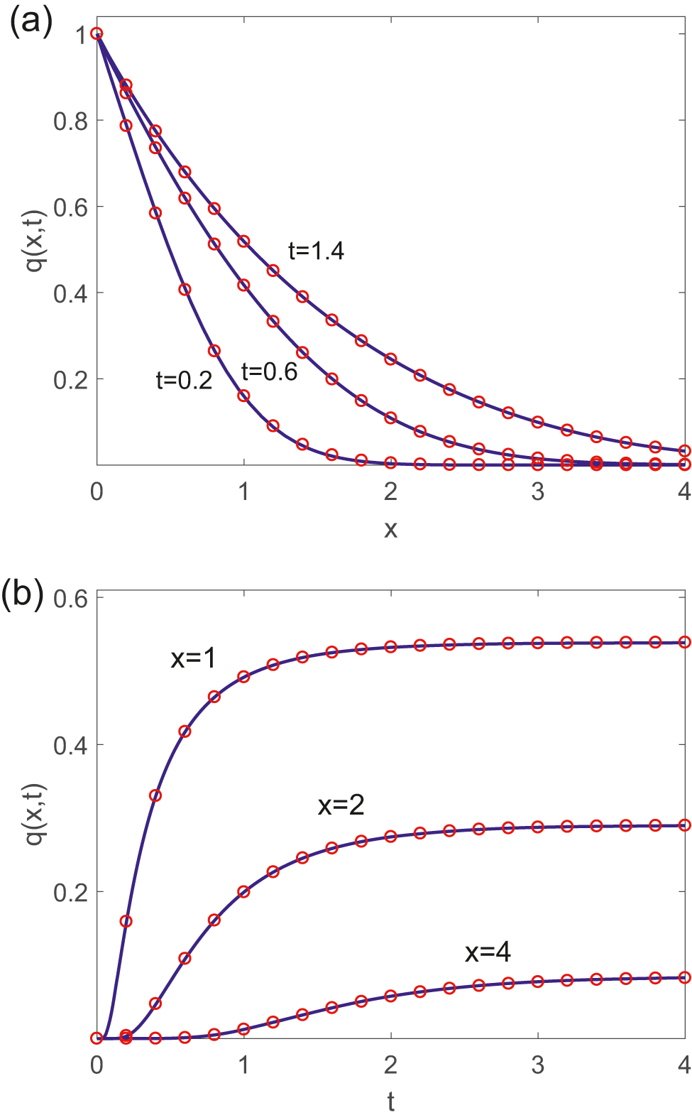 Figure 2: Comparison of analytical solution (blue solid curve) and numerical solution (red open dot) with C = 1 and the initial and boundary values given in Equation (48). (a) Analytical and numerical solutions versus x when t = 0.2, 0.6 and 1.4 (from lower curve to upper one, respectively). (b) Analytical and numerical solutions versus t when x = 1, 2 and 4 (from upper curve to lower one, respectively) (color online).