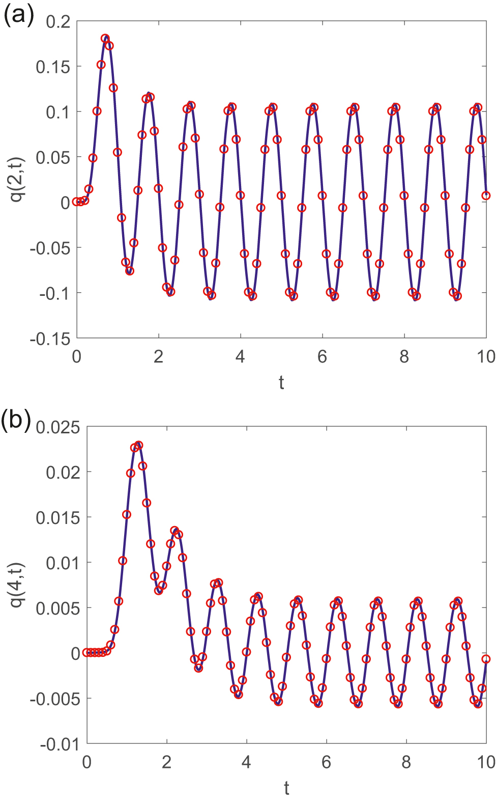 Figure 3: Comparison of analytical solutions (blue solid curves) and numerical solutions (red open dots) versus t with the initial and boundary values given in equation (50), where x = 2 in (a) and x = 4 in (b), respectively (color online).