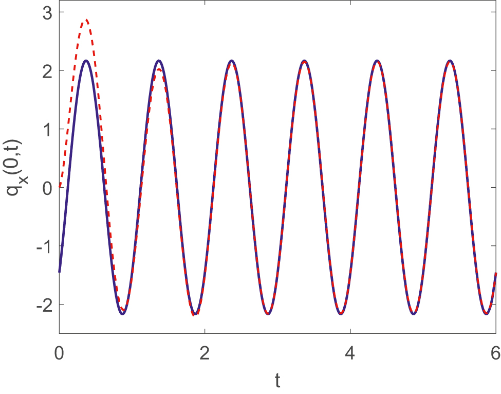 Figure 4: Comparison of numerically obtained Neumann boundary value (red dashed curve) and asymptotic formula (blue solid curve) given in equation (53) (color online).