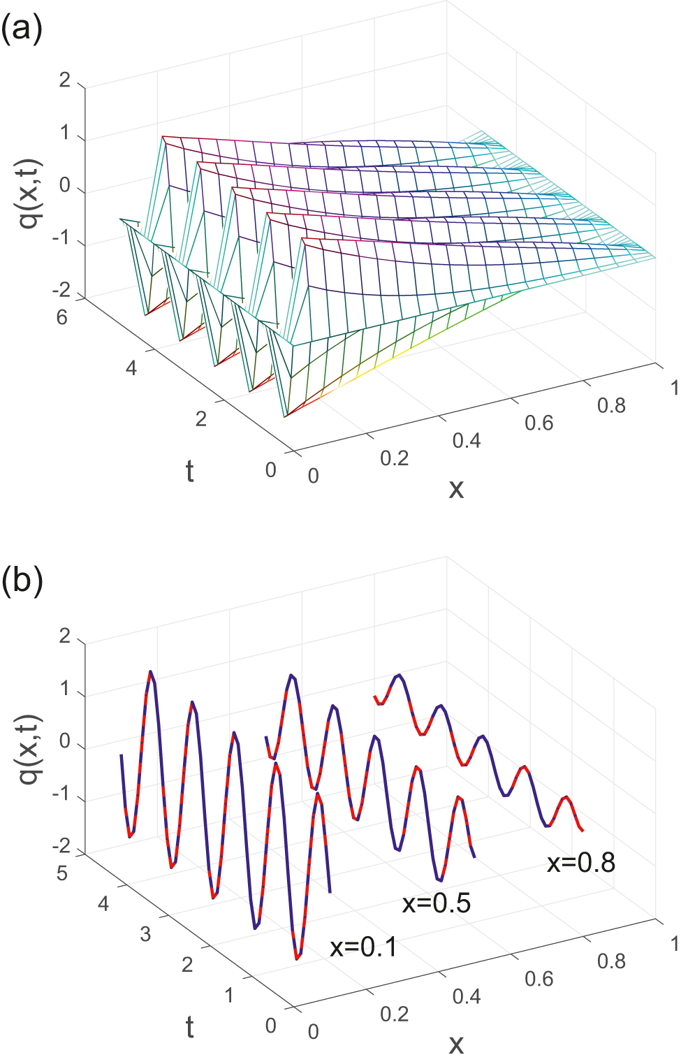 Figure 5: (a) Analytical solution of equation (54) given in equation (55). (b) Comparison of the analytical solution (blue solid curve) and the numerical solution (red dashed curve) for x = 0.1, 0.5 and 0.8. (color online).