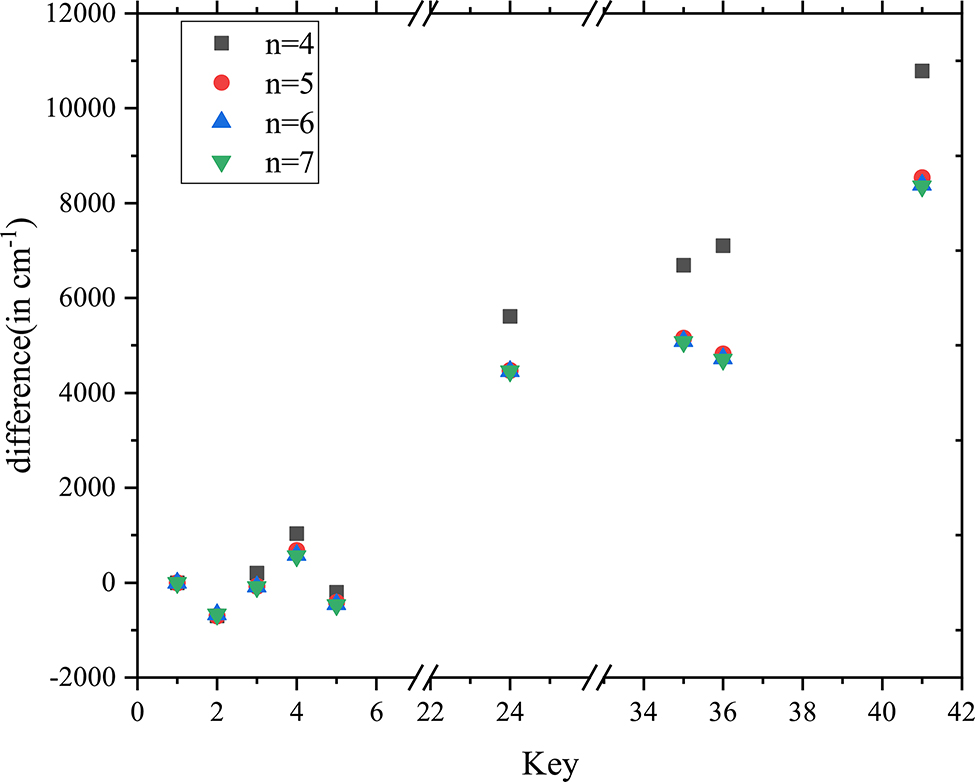 Figure 1: Energy difference between the valence-valence correlation results and the energies for the nine out of the lowest 41 levels from NIST.